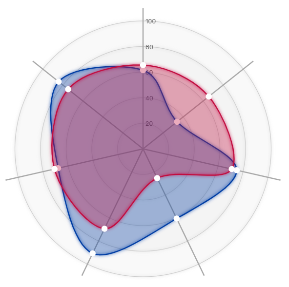 Basketball skills comparator spider chart